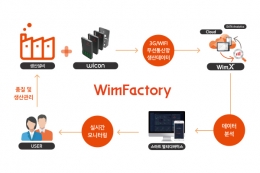 산업데이터 분석을 위한 클라우드, 머신러닝 기반 스마트팩토리 IoT 플랫폼, 윔팩토리(WimFactory)