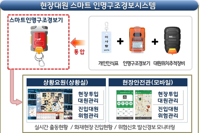IoT기술 기반 ‘스마트 인명구조경보기’ 개발 - 산업종합저널 장비