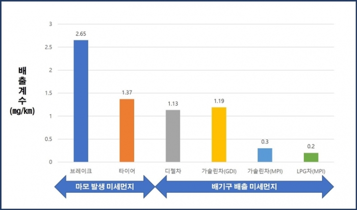 국내 최초 브레이크 마모 발생 미세먼지 측정 시스템 개발 - 산업종합저널 동향