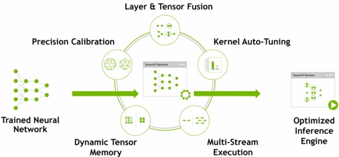 ‘텐서RT’ 최신 버전 , 인간과 AI의 스마트한 상호작용 위한 실시간 추론 제공 - 산업종합저널 동향