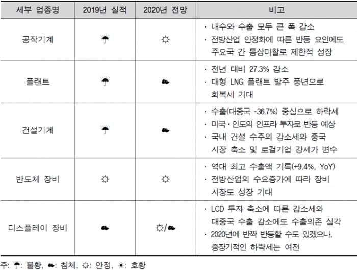 올해 반도체 장비, 공작기계 위주 안정적 성장 - 산업종합저널 기계