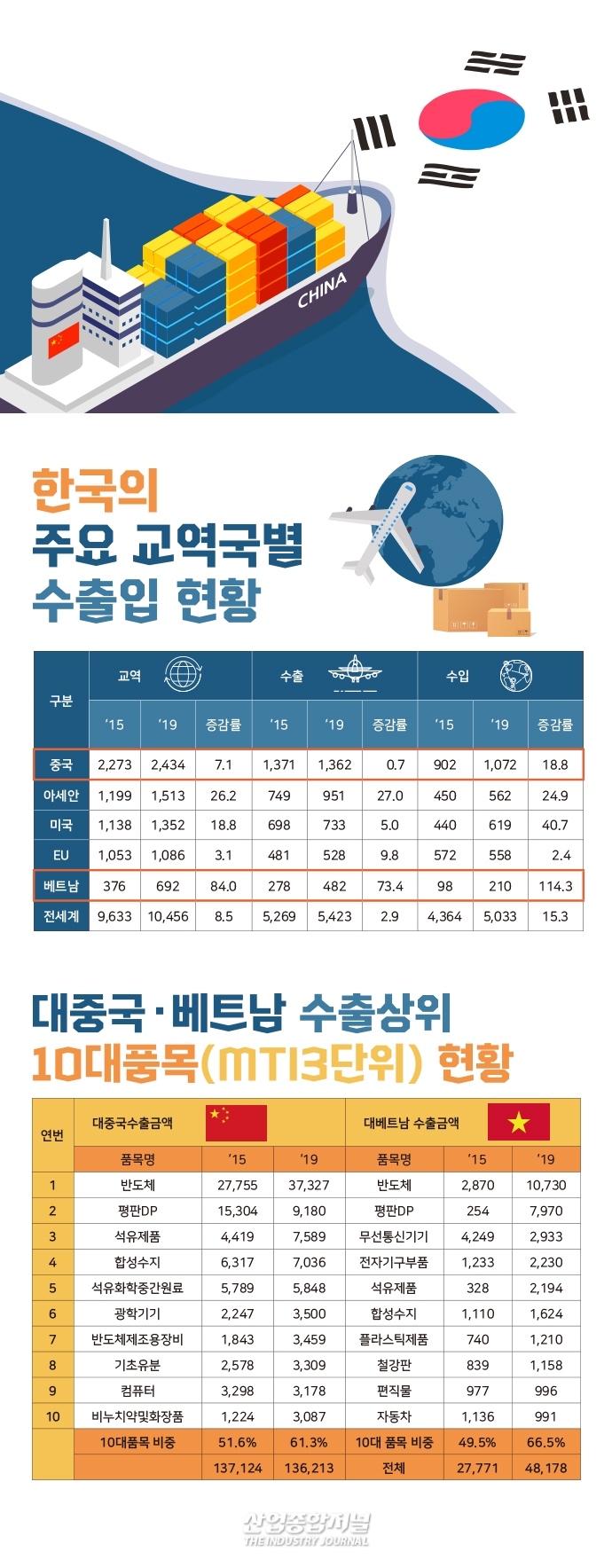 [뉴스그래픽] 한·베트남 FTA 발효 5년, 교역량↑ - 산업종합저널 동향