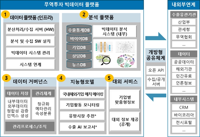 10억 건 데이터 활용한 인공지능(AI) 개발, 이제 무역도 ‘빅데이터’ - 산업종합저널 동향