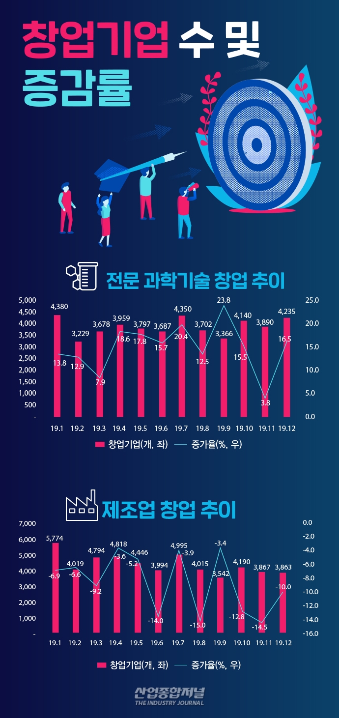 [뉴스그래픽] 지난해 기술창업 22만 개, 3년 연속 증가 - 산업종합저널 동향