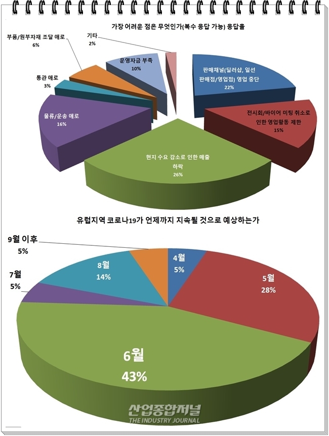 유럽 내 한국기업, 10곳 중 9곳 코로나19 직격탄 맞아 - 산업종합저널 동향