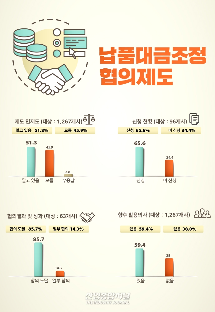 [뉴스그래픽] 공급 원가 오르면 납품 대금도 인상 요구해야 합니다 - 산업종합저널 동향