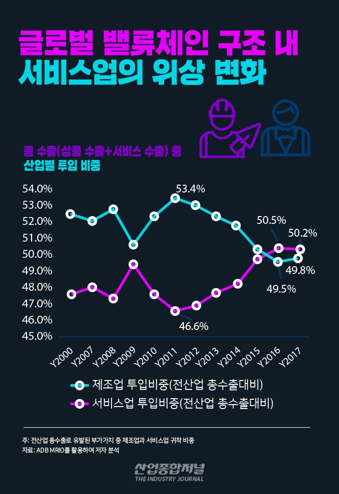 [뉴스그래픽] 과거 글로벌 생산공장 신흥국 빠른 성장 - 산업종합저널 동향