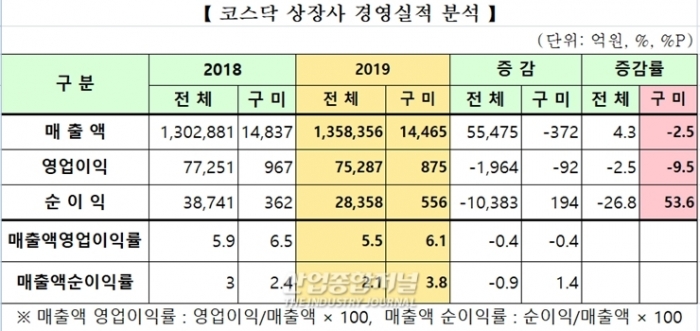 구미 코스닥 상장사 총 매출액·영업이익 감소 - 산업종합저널 동향