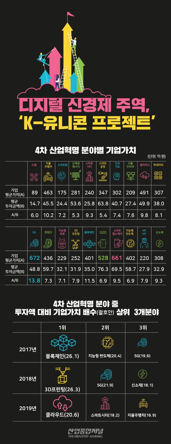 [뉴스그래픽] 벤처투자기업 기업가치 약 124조원 삼성전자에 이어 코스피 2위 규모 - 산업종합저널 동향