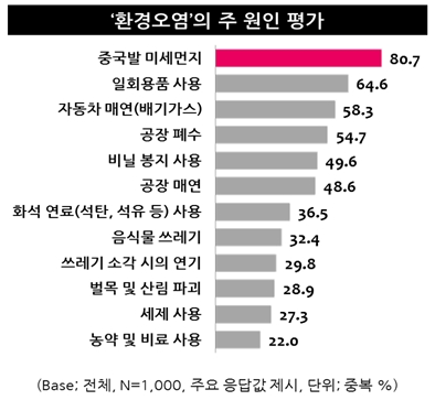 ‘환경개선부담금’ 제도 필요성 공감 소비자 많아 - 산업종합저널 동향