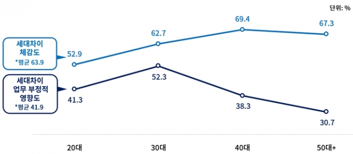 [직장 내 서로 다른 꿈] ‘팀장은 야근각 막내는 칼퇴각’ 그리고 '요즘애들과 꼰대' - 산업종합저널 동향