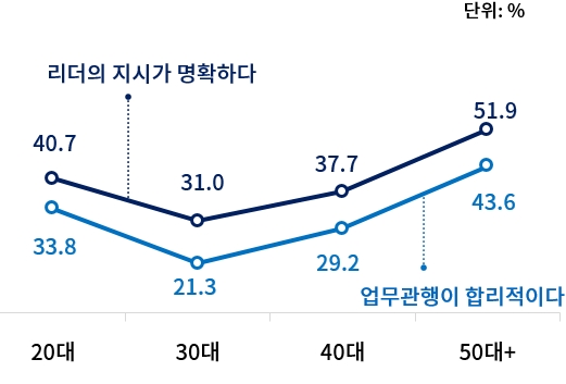 [직장 내 서로 다른 꿈] ‘팀장은 야근각 막내는 칼퇴각’ 그리고 '요즘애들과 꼰대' - 산업종합저널 동향