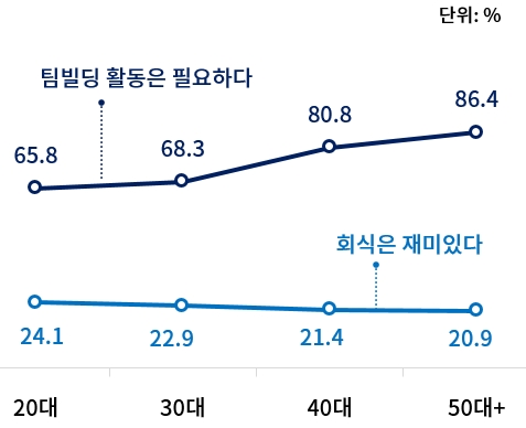 [직장 내 서로 다른 꿈] ‘팀장은 야근각 막내는 칼퇴각’ 그리고 '요즘애들과 꼰대' - 산업종합저널 동향