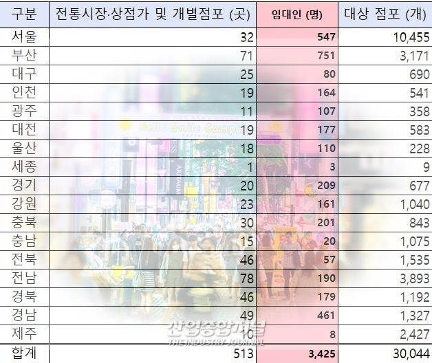 ‘착한 임대인 운동’ 3천425명 참여, 대상 점포 3만여 개 넘어 - 산업종합저널 동향