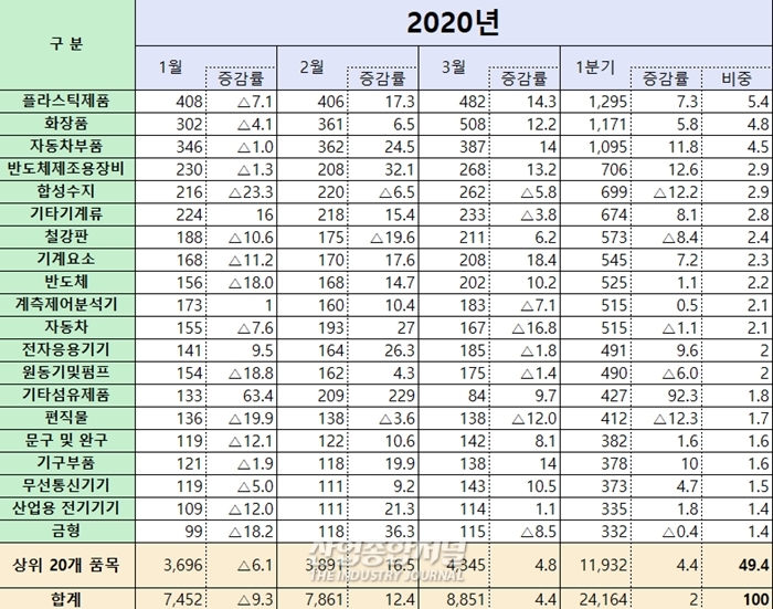 플라스틱제품·자동차부품·반도체제조장비 위주 수출↑ - 산업종합저널 부품