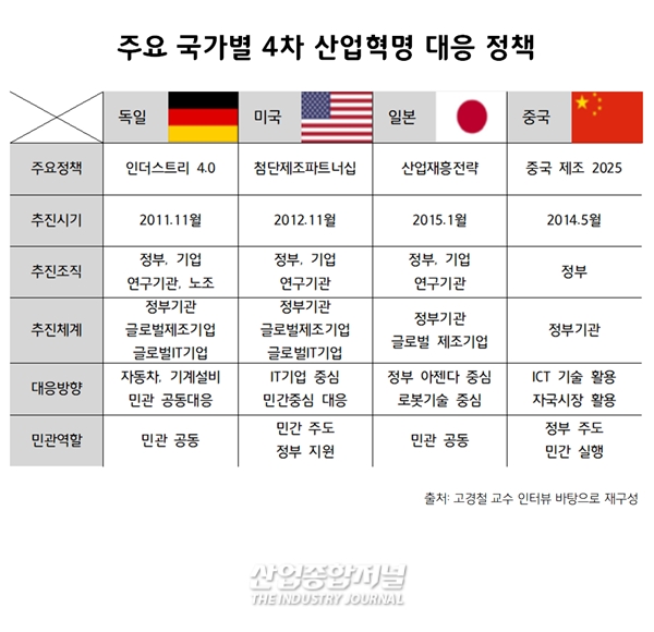[Industry4.0] 전 세계가 마주한 ‘4차 산업혁명’, 한국의 현 위치는? - 산업종합저널 동향