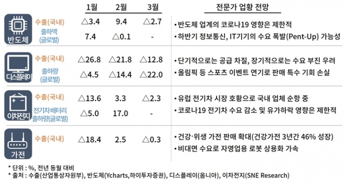 반도체·디스플레이·전자·배터리 등 4개 업종 코로나19 공동 대응키로 - 산업종합저널 전자