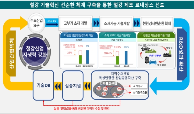 나노·소재융합 2030사업과 철강산업 재도약 기술개발사업 예타 우대 사업 선정 - 산업종합저널 동향
