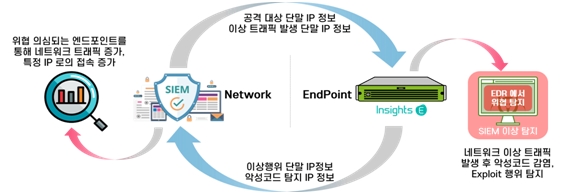 머신러닝 기반 EDR 솔루션  ‘지니안 인사이츠 E’ - 산업종합저널 FA