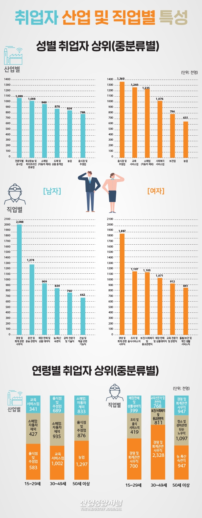 [뉴스그래픽] 2019년 하반기 지역별고용 취업자 '소매업' 가장 많아 - 산업종합저널 동향