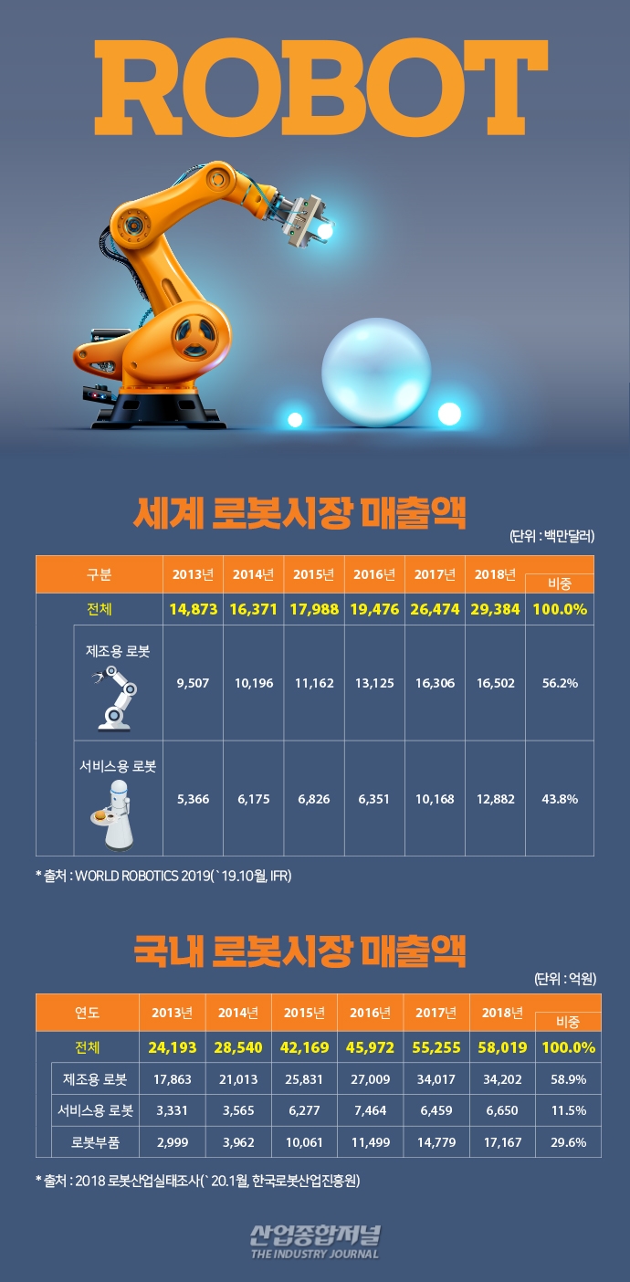 [뉴스그래픽] 제조혁신 '가속화' 로봇산업 생태계 기초체력 강화 - 산업종합저널 로봇