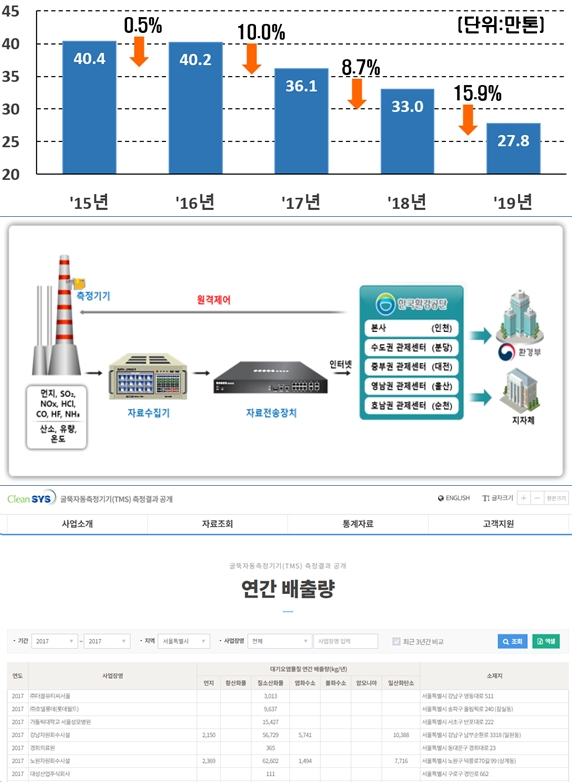 굴뚝 자동측정기기 부착 사업장 대기오염물질 연간 배출량 얼마나 될까 - 산업종합저널 장비