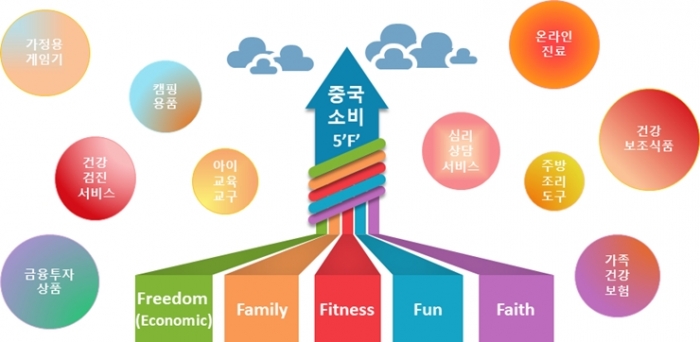 포스트코로나 소비트렌드 주요 키워드는 ‘5F’ - 산업종합저널 동향