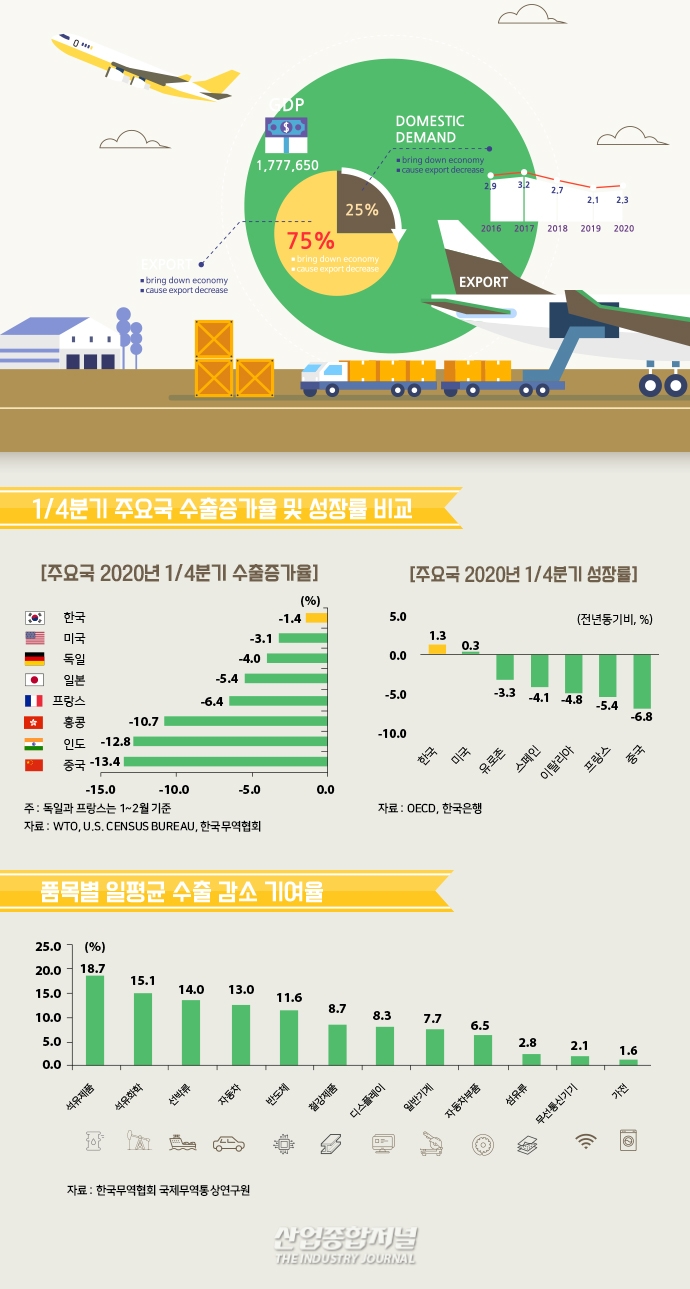 [뉴스그래픽] 제조업 경기 위축 철강제품·기계 수요↓ - 산업종합저널 동향