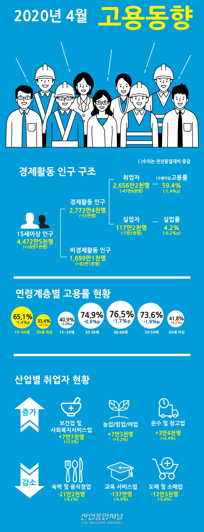 [뉴스그래픽] 15~64세 고용·실업률 ↓ - 산업종합저널 동향