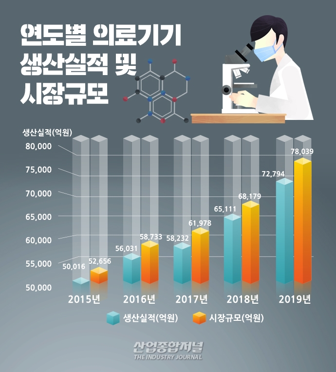[뉴스그래픽] 7조원 돌파한 국내 의료기기 생산 - 산업종합저널 동향