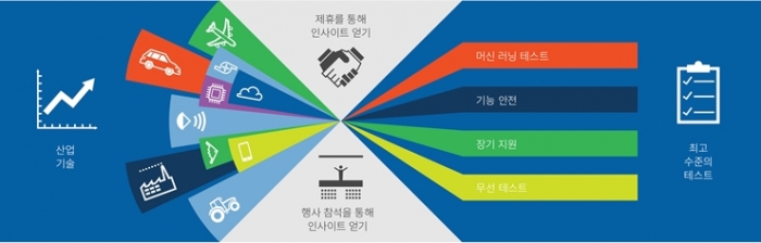 [TECH] 테스트 전략 저해하는 복수산업 컨버전스 - 산업종합저널 전자