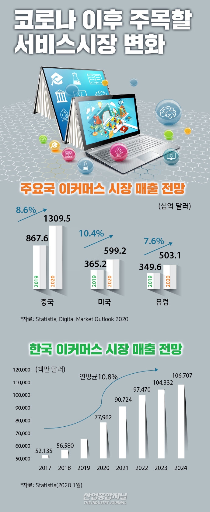 [뉴스그래픽] 디지털 전환·비대면 유통서비스·홈코노미 산업 부상 - 산업종합저널 동향
