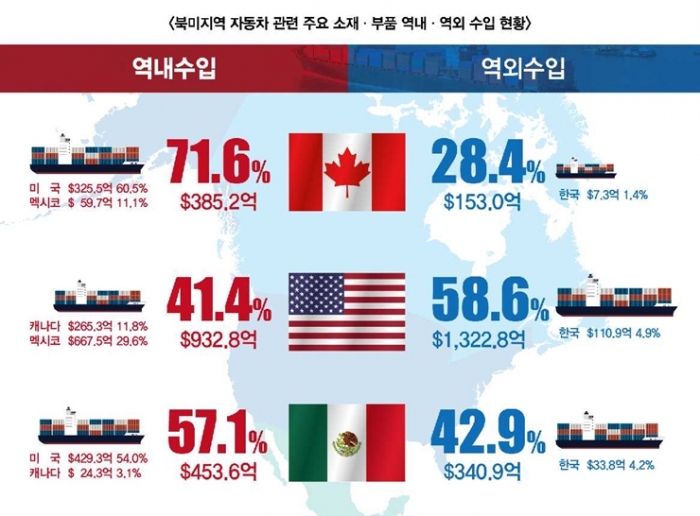 USMCA 발표 시 북미 자동차 부품 공급망 미국 위주로 재편 - 산업종합저널 동향