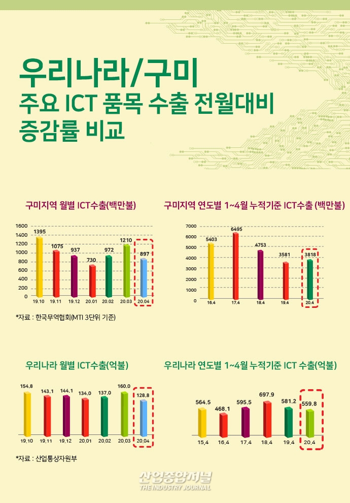 [뉴스그래픽] 구미 ICT 수출입, 코로나19 직격탄 수출입 동반 감소 - 산업종합저널 동향
