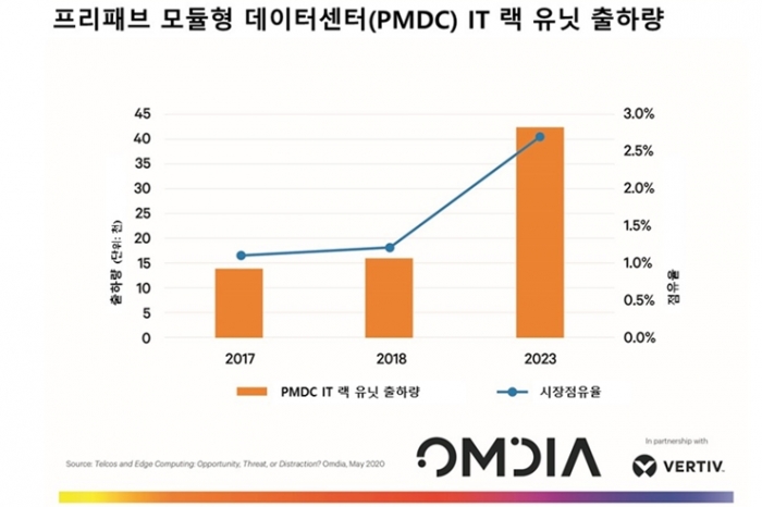 네트워크 사업자 엣지 컴퓨팅에서 신규 수익 창출 중심축 역할 할 것 - 산업종합저널 전자