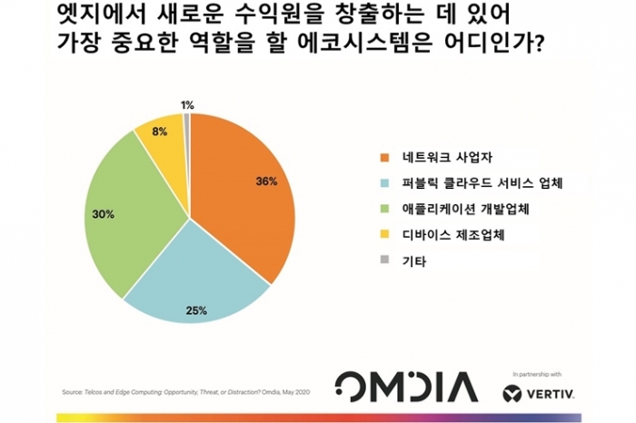 네트워크 사업자 엣지 컴퓨팅에서 신규 수익 창출 중심축 역할 할 것 - 산업종합저널 전자