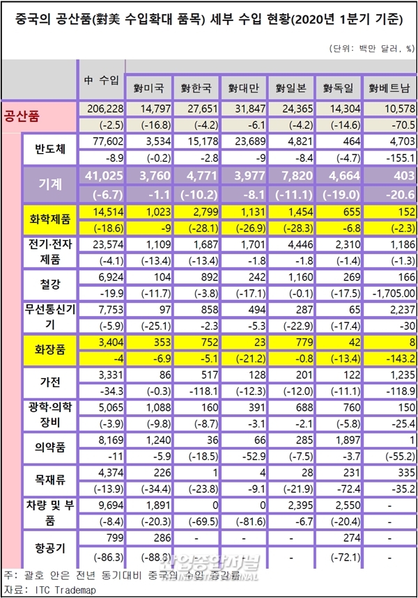 기계·화학제품 등 일부 품목 제외한 미국산 제품 수입대체 효과 '미미' - 산업종합저널 동향