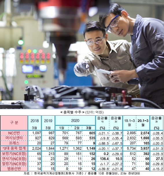 공작기계 시장, 코로나19 확산에 수주 '감소' 수출·입 큰 폭 늘어 - 산업종합저널 기계