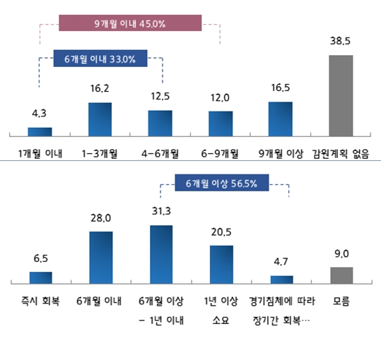 중소기업 10곳 중 9개 사 ‘내년 최저임금 최소한 동결’ - 산업종합저널 동향
