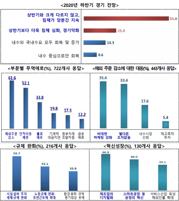 코로나19 판데믹·장기화, 하반기 경기 침체 심화 전망 - 산업종합저널 동향