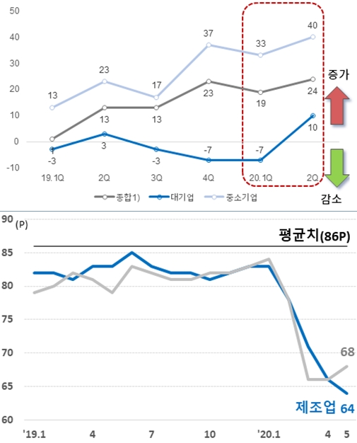 비우량채 시장 사각지대 여전, 연내 만기 비우량 회사채 6·9월 집중 - 산업종합저널 동향