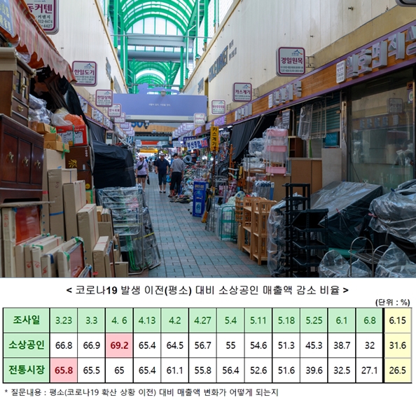 코로나19 발생 이후 소상공인 매출, 10주 연속 ‘회복세’ - 산업종합저널 동향