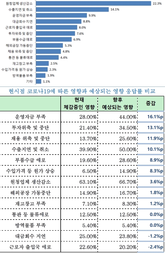 내수·비제조업보다 수출·제조업, 제조업종별로 자동차부품 매출감소폭 커 - 산업종합저널 동향