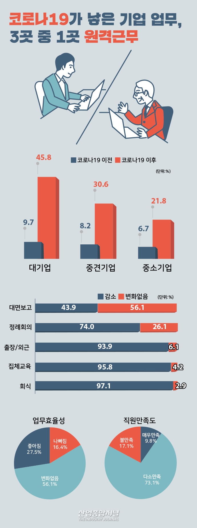 [뉴스그래픽] 코로나19 이후 비대면 업무(원격근무) 시행 기업 4배 이상 증가 - 산업종합저널 동향