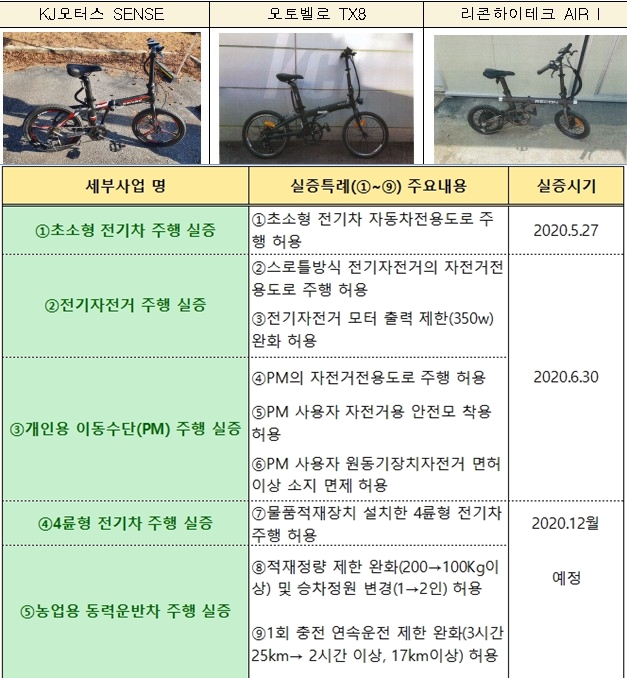 전남 규제자유특구, 실증 통해 e-모빌리티 산업 육성 토대 마련 - 산업종합저널 동향