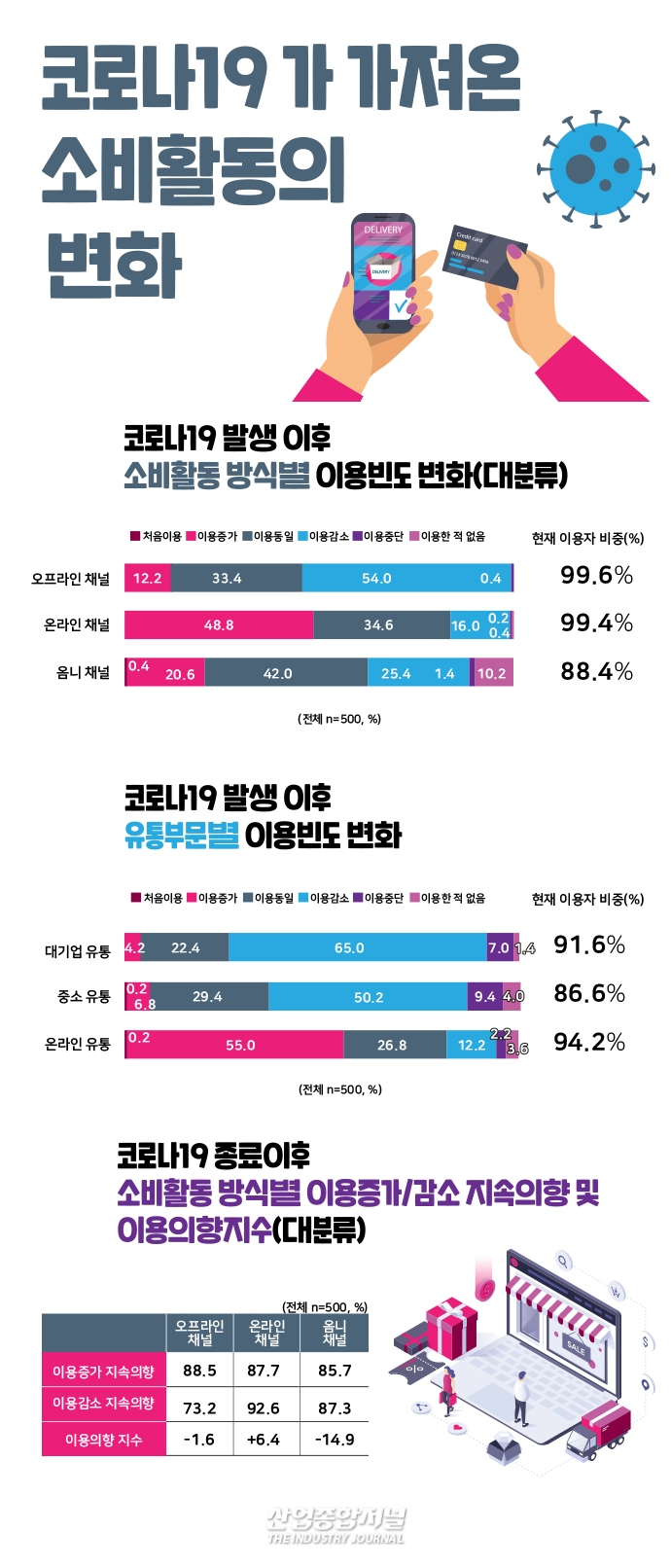[뉴스그래픽] 코로나19 발생 이후 수도권 소비자 절반 가까이 온라인 소비채널 이용 - 산업종합저널 동향