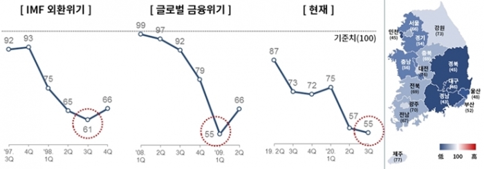 3Q 기업 체감경기 ‘55’ 역대 최저수준, 조선·자동차 美·EU 수출 부진에 악화 - 산업종합저널 동향