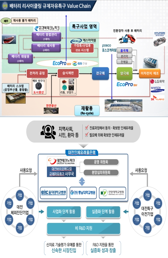 ‘제2의 반도체’ 전기차 사용 후 배터리,  다양한 산업군 활용 - 산업종합저널 동향