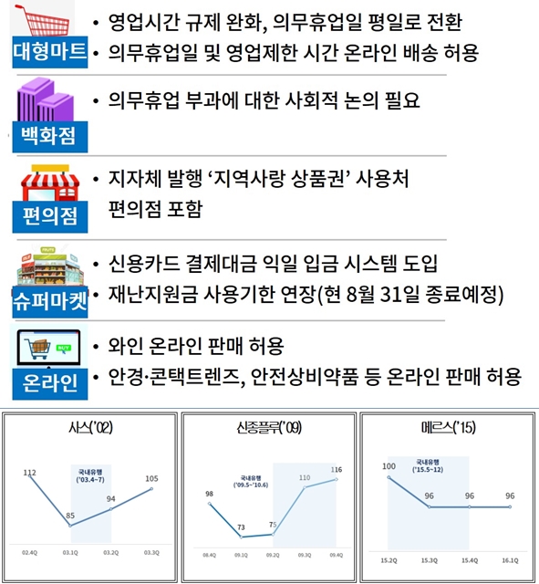 유통업 체감경기, 과거 사스 V자·신종플루 U자·메르스 L자 회복 - 산업종합저널 동향