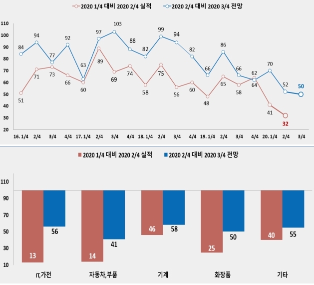 자동차·부품·기계 등 기업경기실사지수(BSI) 기준치 못미쳐 - 산업종합저널 동향